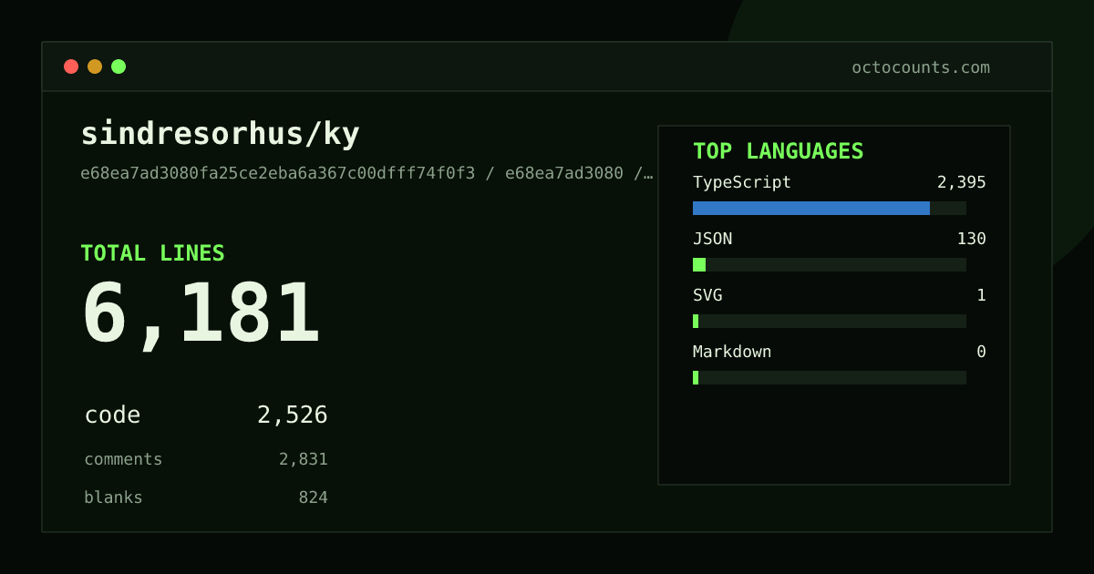 As of 2026-09-06 (commit e68ea7ad3080), sindresorhus/ky contains 6,181 total lines: 2,526 code, 2,831 comments, 824 blank, across 37 files in 4 languages (top: TypeScript 94.8%). Counted with tokei via OctoCounts.