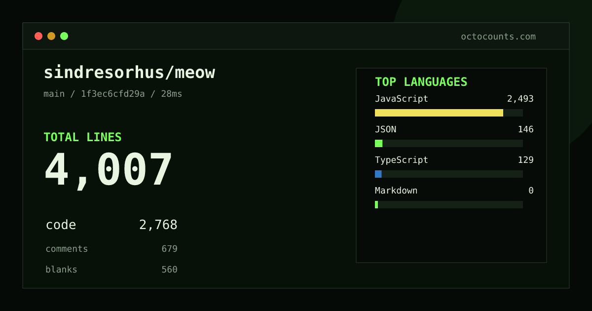 As of 2026-08-05 (commit 1f3ec6cfd29a), sindresorhus/meow contains 4,007 total lines: 2,768 code, 679 comments, 560 blank, across 53 files in 4 languages (top: JavaScript 90.1%). Counted with tokei via OctoCounts.