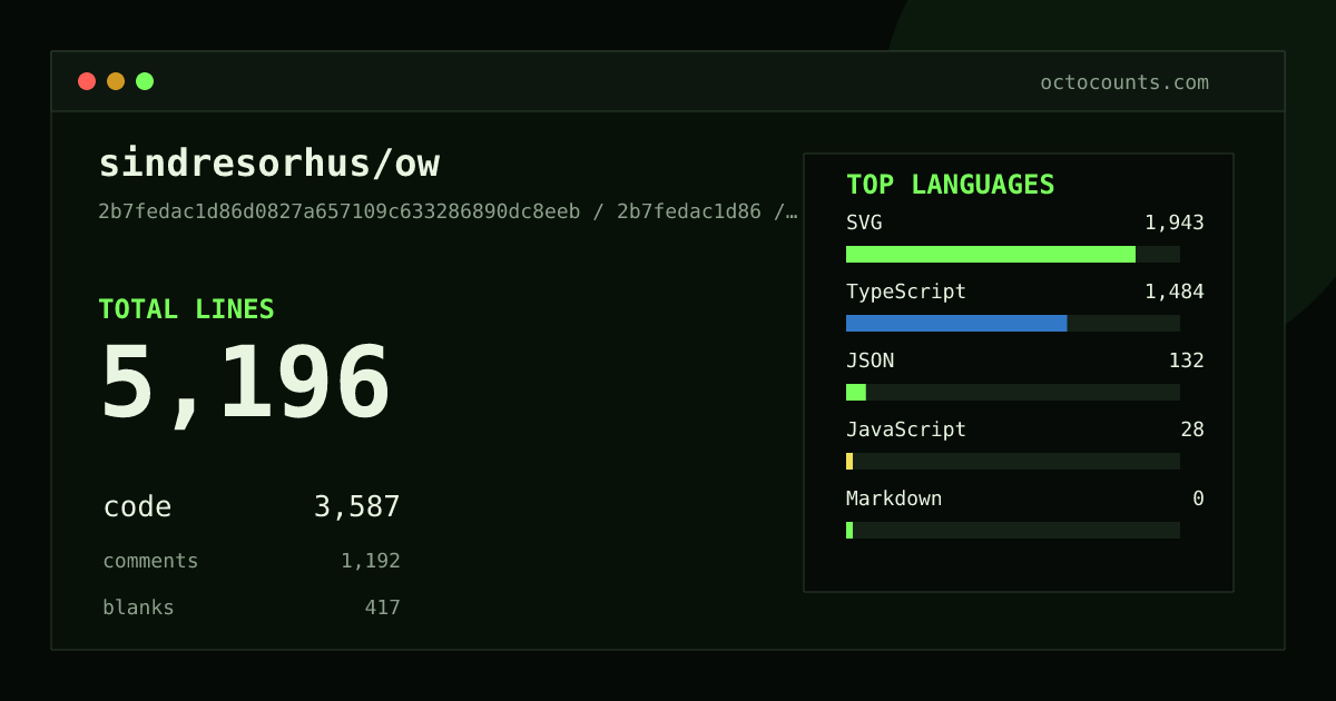 As of 2026-08-08 (commit 3975eab08762), sindresorhus/ow contains 6,018 total lines: 3,812 code, 1,663 comments, 543 blank, across 41 files in 5 languages (top: SVG 51.0%). Counted with tokei via OctoCounts.