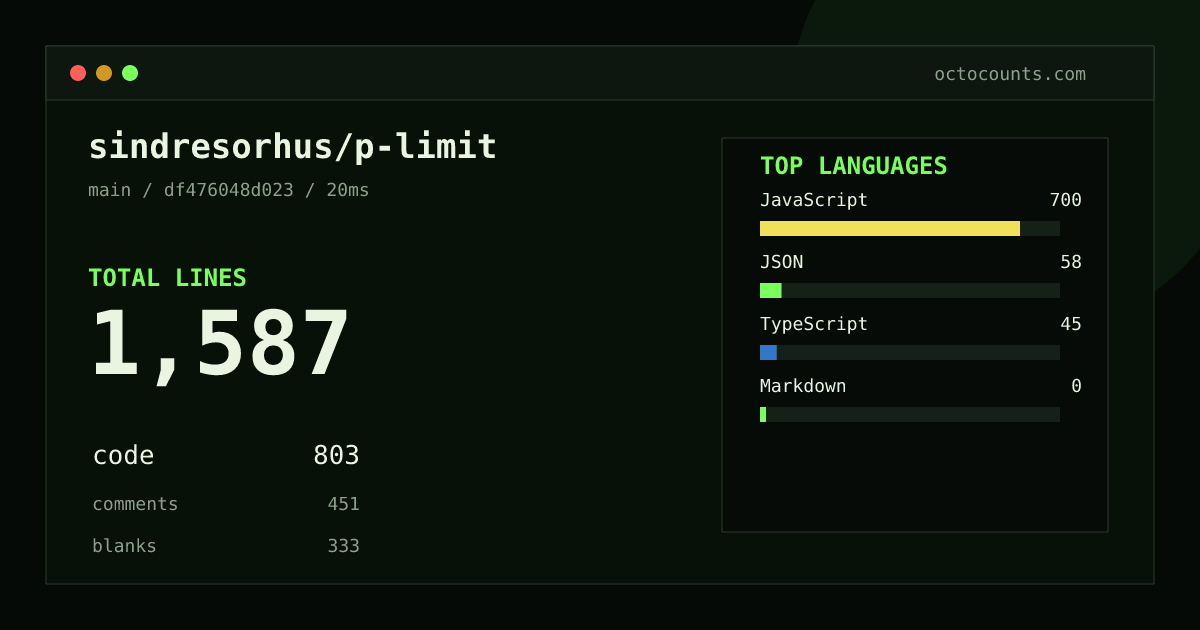 As of 2026-08-23 (commit df476048d023), sindresorhus/p-limit contains 1,587 total lines: 803 code, 451 comments, 333 blank, across 9 files in 4 languages (top: JavaScript 87.2%). Counted with tokei via OctoCounts.
