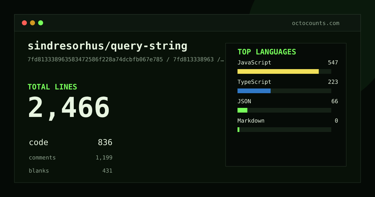 As of 2026-09-07 (commit 7fd813338963), sindresorhus/query-string contains 2,466 total lines: 836 code, 1,199 comments, 431 blank, across 8 files in 4 languages (top: JavaScript 65.4%). Counted with tokei via OctoCounts.