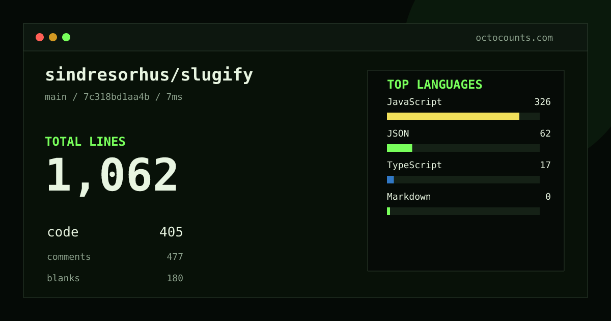 As of 2026-08-23 (commit 7c318bd1aa4b), sindresorhus/slugify contains 1,062 total lines: 405 code, 477 comments, 180 blank, across 6 files in 4 languages (top: JavaScript 80.5%). Counted with tokei via OctoCounts.