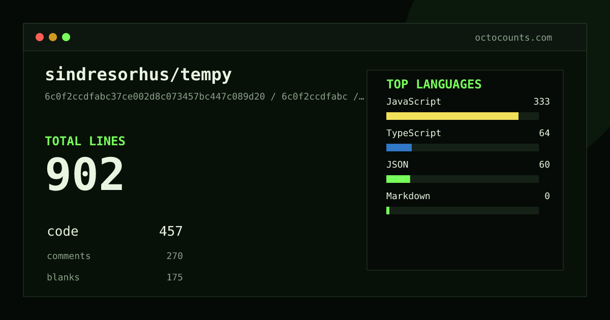 As of 2026-08-05 (commit 6c0f2ccdfabc), sindresorhus/tempy contains 902 total lines: 457 code, 270 comments, 175 blank, across 6 files in 4 languages (top: JavaScript 72.9%). Counted with tokei via OctoCounts.