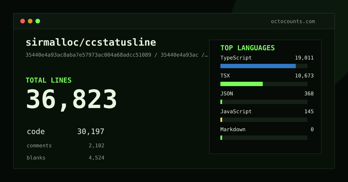 As of 2026-08-28 (commit 6a3d855b82fa), sirmalloc/ccstatusline contains 34,103 total lines: 28,230 code, 1,654 comments, 4,219 blank, across 214 files in 5 languages (top: TypeScript 61.3%). Counted with tokei via OctoCounts.