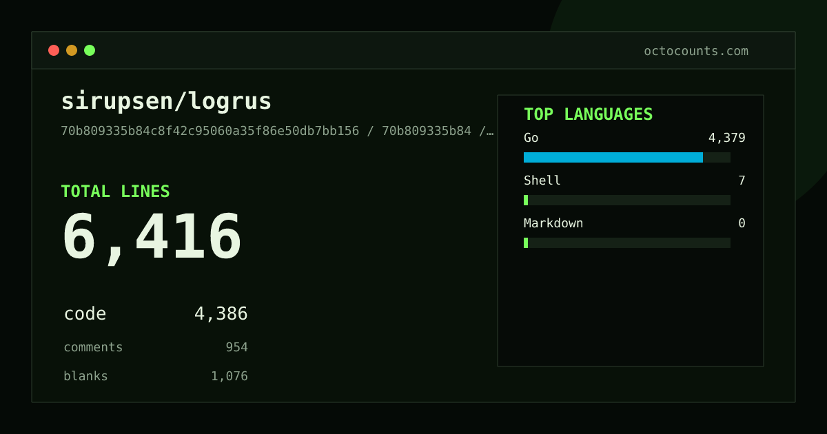 As of 2026-08-26 (commit 6d6a132bc033), sirupsen/logrus contains 9,510 total lines: 6,587 code, 1,429 comments, 1,494 blank, across 56 files in 3 languages (top: Go 99.9%). Counted with tokei via OctoCounts.
