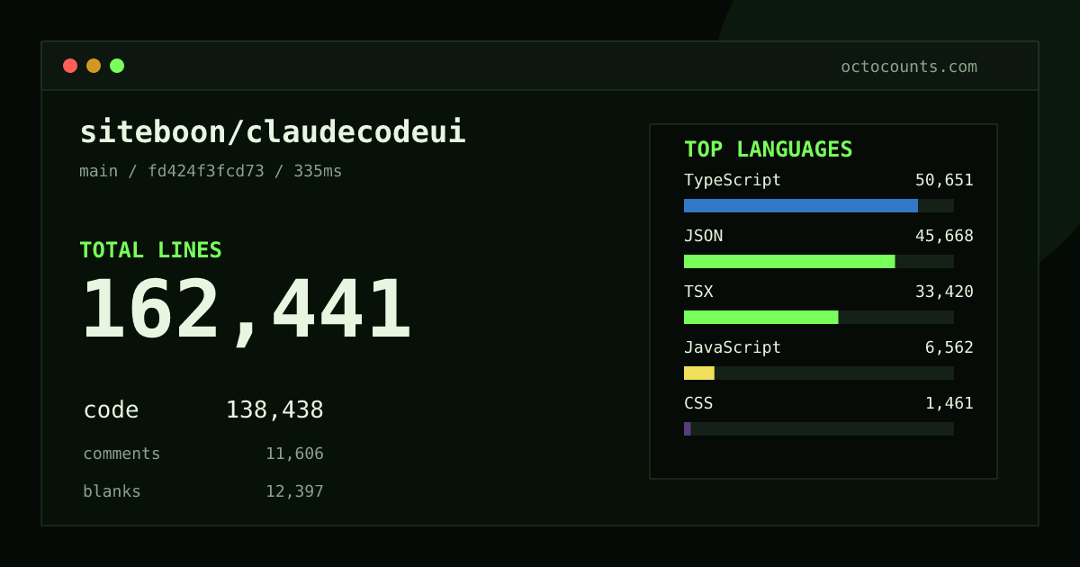 As of 2026-09-01 (commit 677b7ba43695), siteboon/claudecodeui contains 146,583 total lines: 127,826 code, 7,560 comments, 11,197 blank, across 717 files in 11 languages (top: TypeScript 35.5%). Counted with tokei via OctoCounts.