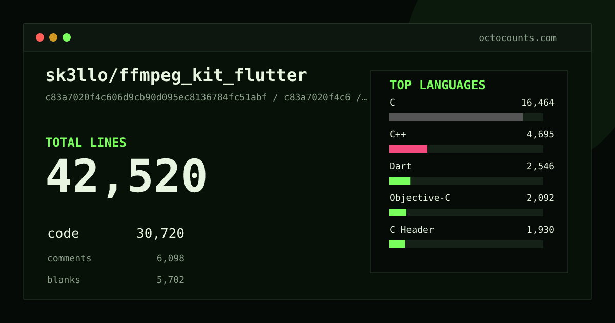 As of 2026-06-14 (commit 6341c3fba367), sk3llo/ffmpeg_kit_flutter contains 40,871 total lines: 29,488 code, 5,862 comments, 5,521 blank, across 170 files in 18 languages (top: C 55.8%). Counted with tokei via OctoCounts.