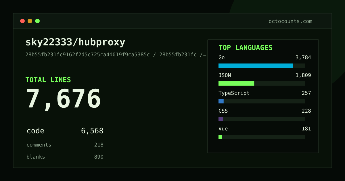 As of 2026-08-29 (commit 77ece220eed2), sky22333/hubproxy contains 7,673 total lines: 6,568 code, 215 comments, 890 blank, across 56 files in 11 languages (top: Go 57.6%). Counted with tokei via OctoCounts.
