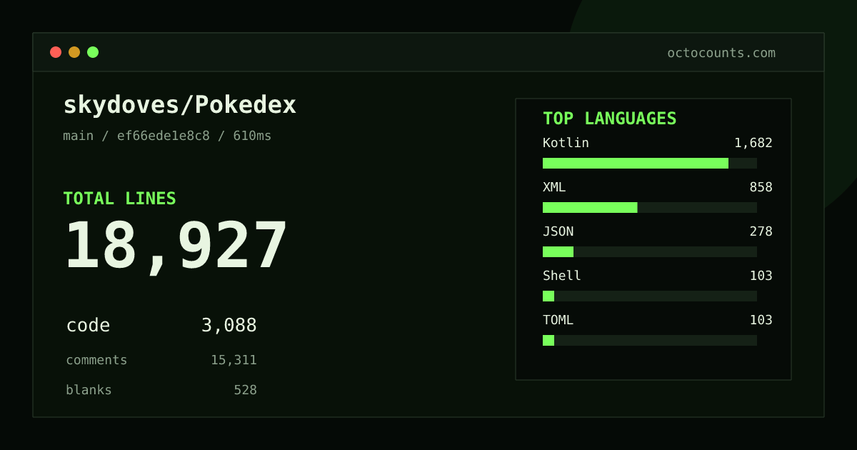 As of 2026-09-03 (commit ef66ede1e8c8), skydoves/Pokedex contains 18,927 total lines: 3,088 code, 15,311 comments, 528 blank, across 90 files in 8 languages (top: Kotlin 54.5%). Counted with tokei via OctoCounts.