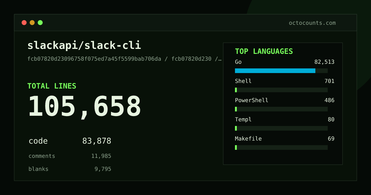 As of 2026-05-11 (commit bd6a0881f244), slackapi/slack-cli contains 105,678 total lines: 78,035 code, 15,977 comments, 11,666 blank, across 605 files in 10 languages (top: Go 98.2%). Counted with tokei via OctoCounts.