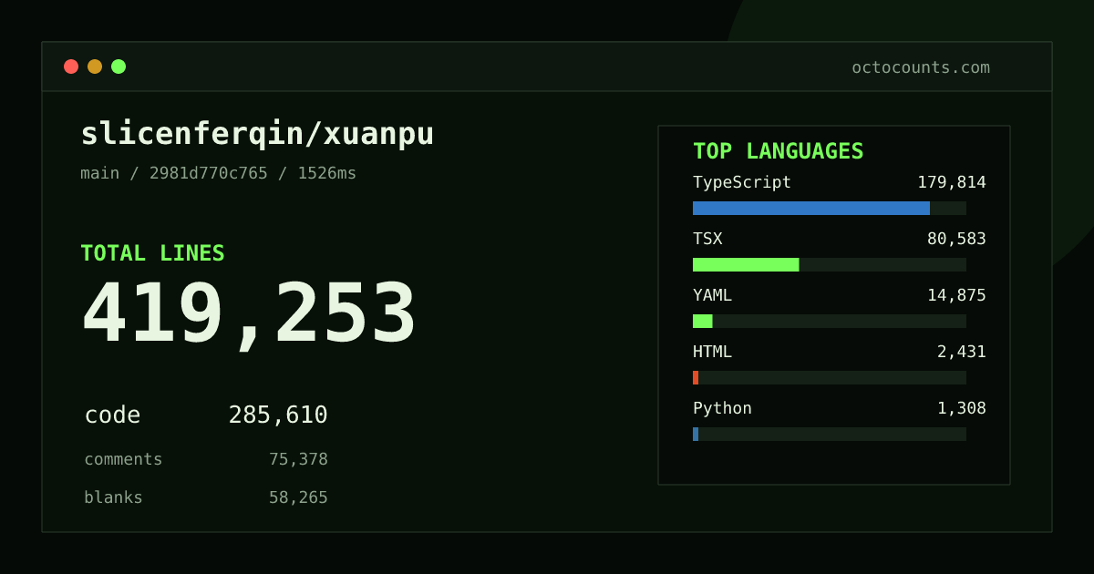 As of 2026-09-01 (commit 2981d770c765), slicenferqin/xuanpu contains 419,253 total lines: 285,610 code, 75,378 comments, 58,265 blank, across 1,473 files in 16 languages (top: TypeScript 63.0%). Counted with tokei via OctoCounts.
