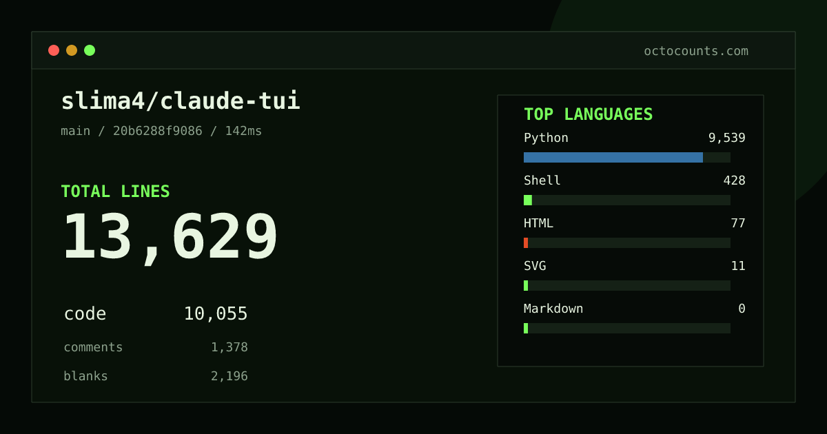 As of 2026-08-24 (commit 20b6288f9086), slima4/claude-tui contains 13,629 total lines: 10,055 code, 1,378 comments, 2,196 blank, across 75 files in 5 languages (top: Python 94.9%). Counted with tokei via OctoCounts.