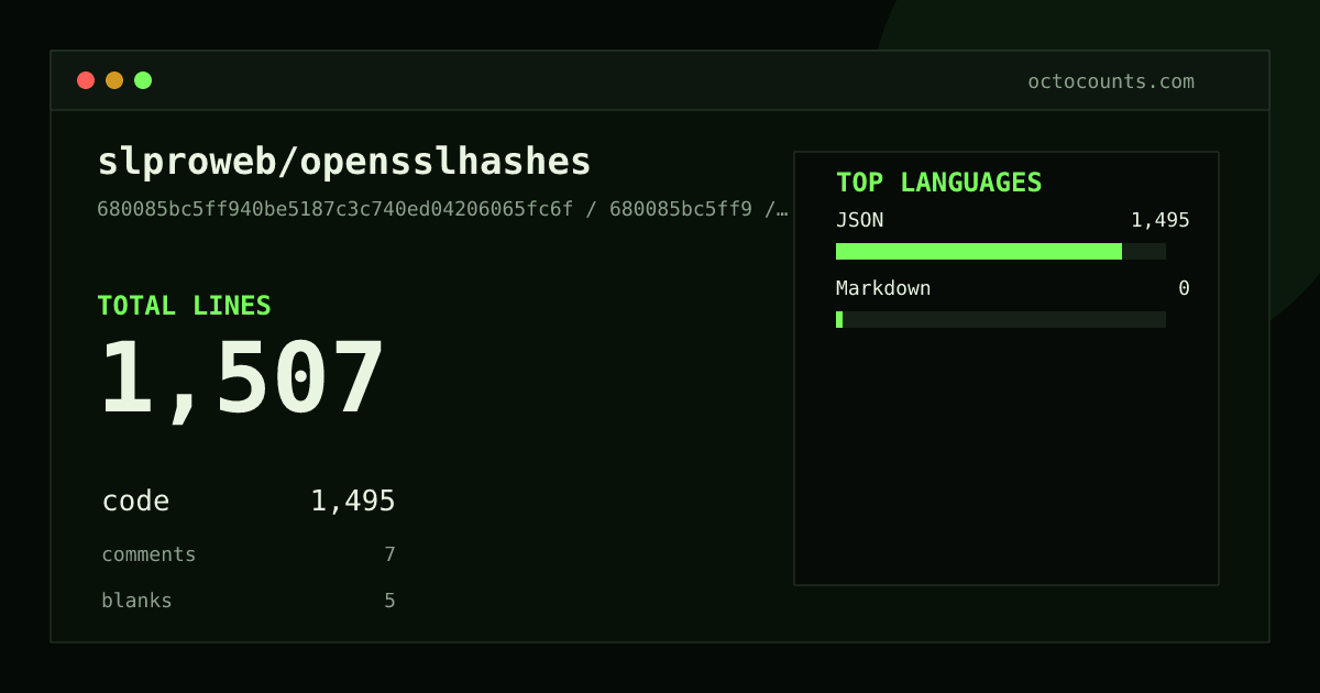 As of 2026-08-28 (commit 7482df7eacbf), slproweb/opensslhashes contains 1,507 total lines: 1,495 code, 7 comments, 5 blank, across 2 files in 2 languages (top: JSON 100.0%). Counted with tokei via OctoCounts.