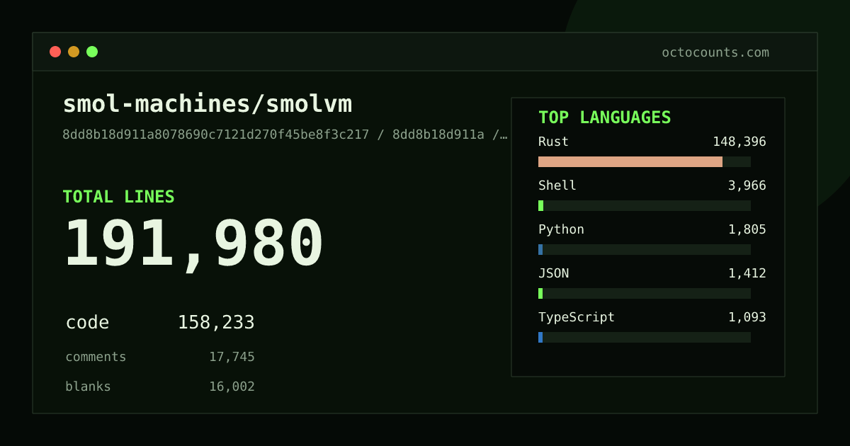 As of 2026-08-18 (commit a69224b62105), smol-machines/smolvm contains 156,971 total lines: 127,882 code, 15,490 comments, 13,599 blank, across 341 files in 14 languages (top: Rust 93.1%). Counted with tokei via OctoCounts.