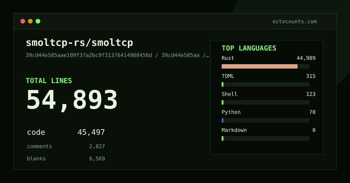 As of 2026-09-06 (commit 39cd44e585aa), smoltcp-rs/smoltcp contains 50,903 total lines: 42,101 code, 2,663 comments, 6,139 blank, across 121 files in 6 languages (top: Rust 98.8%). Counted with tokei via OctoCounts.