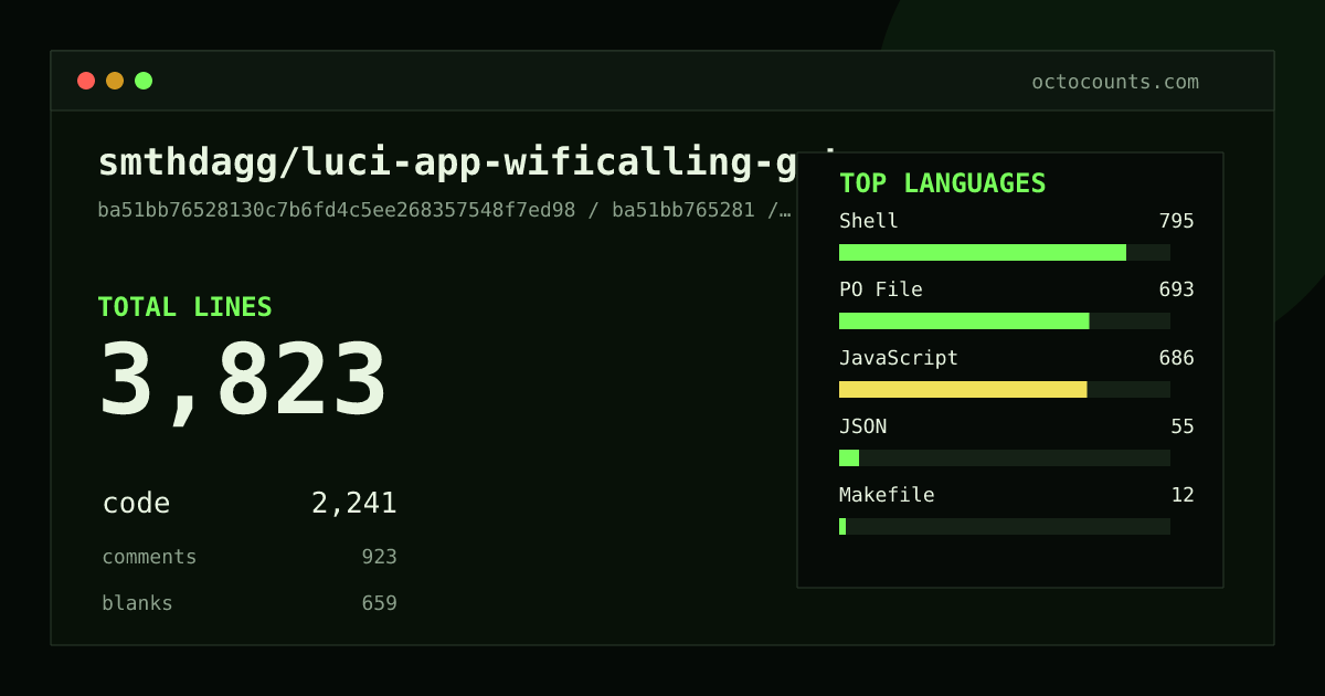 As of 2026-09-06 (commit ba51bb765281), smthdagg/luci-app-wificalling-gateway contains 3,823 total lines: 2,241 code, 923 comments, 659 blank, across 25 files in 6 languages (top: Shell 35.5%). Counted with tokei via OctoCounts.