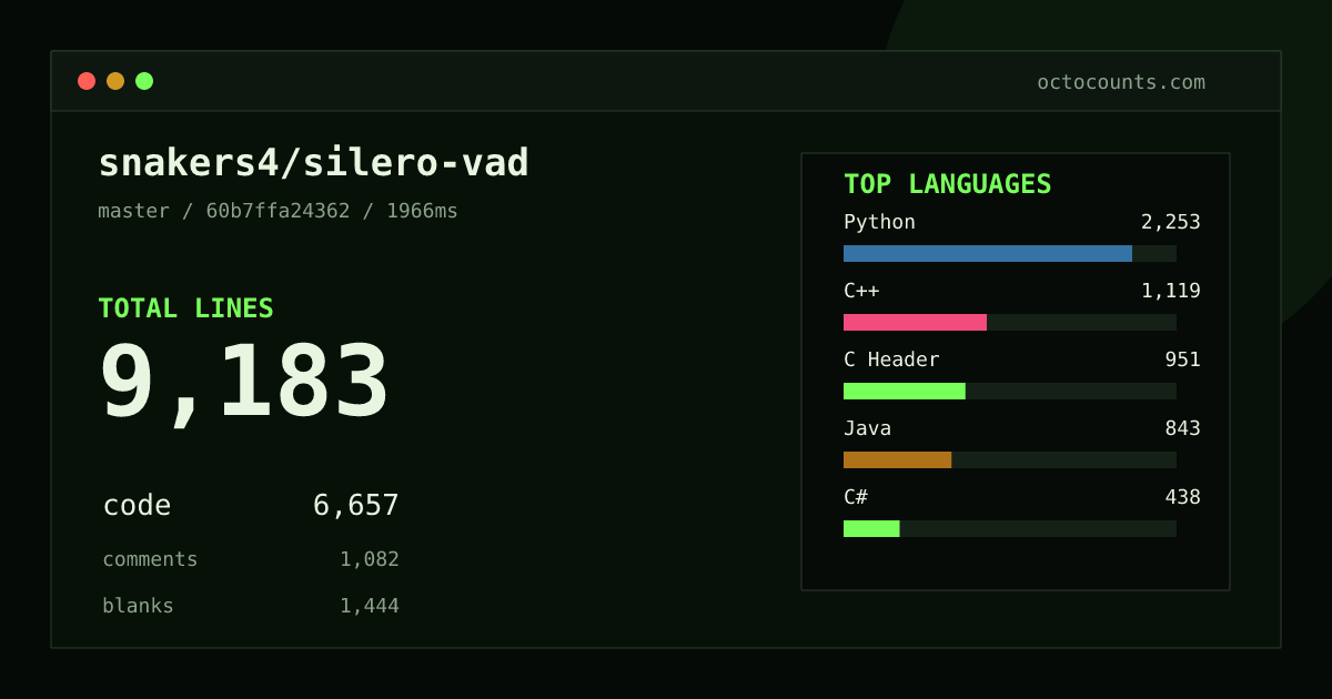 As of 2026-08-02 (commit 76e3dc408eb2), snakers4/silero-vad contains 8,817 total lines: 6,327 code, 1,070 comments, 1,420 blank, across 79 files in 17 languages (top: Python 31.9%). Counted with tokei via OctoCounts.