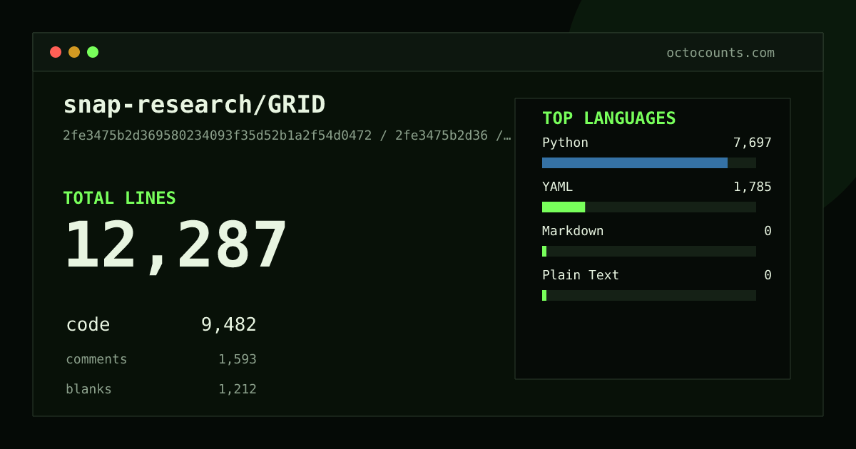 As of 2026-06-24 (commit 2fe3475b2d36), snap-research/GRID contains 12,287 total lines: 9,482 code, 1,593 comments, 1,212 blank, across 86 files in 4 languages (top: Python 81.2%). Counted with tokei via OctoCounts.