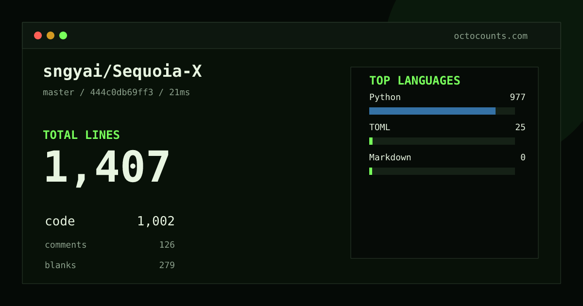 As of 2026-09-03 (commit 444c0db69ff3), sngyai/Sequoia-X contains 1,407 total lines: 1,002 code, 126 comments, 279 blank, across 20 files in 3 languages (top: Python 97.5%). Counted with tokei via OctoCounts.