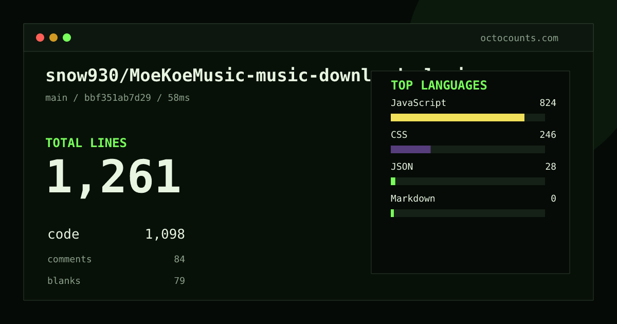 As of 2026-08-28 (commit bbf351ab7d29), snow930/MoeKoeMusic-music-download-plugin contains 1,261 total lines: 1,098 code, 84 comments, 79 blank, across 4 files in 4 languages (top: JavaScript 75.0%). Counted with tokei via OctoCounts.