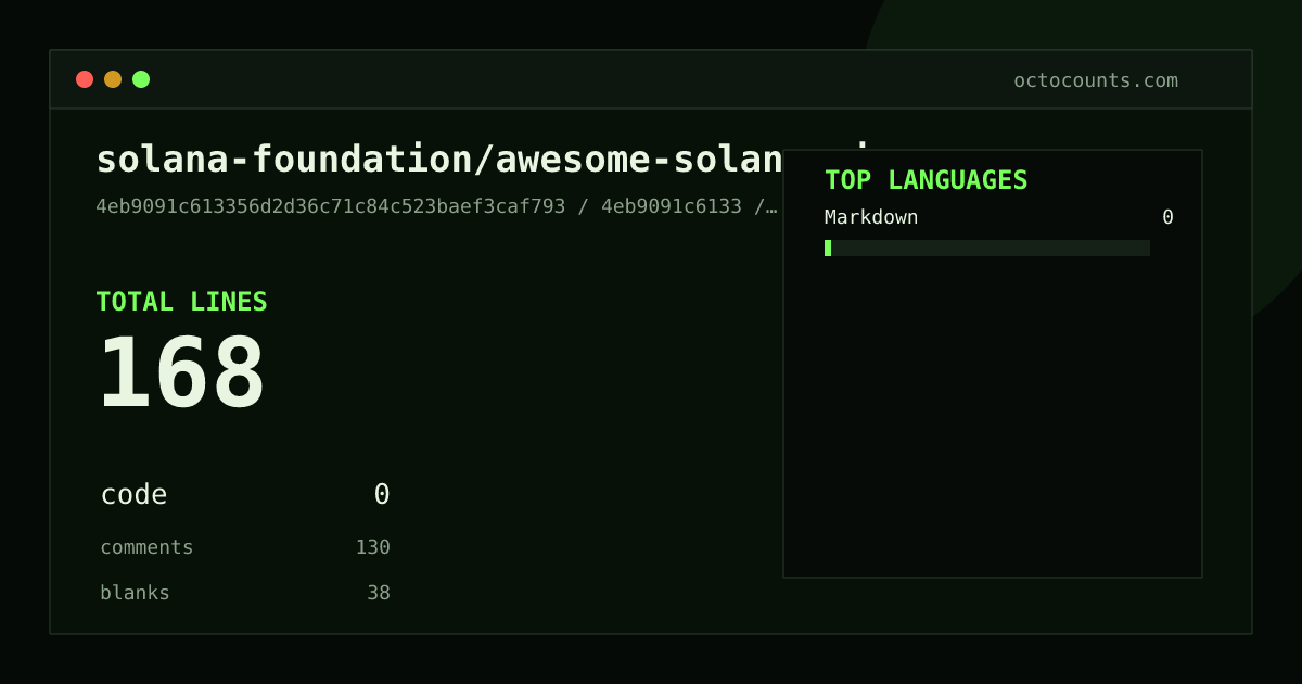 As of 2026-05-30 (commit 0e26d18d07a4), solana-foundation/awesome-solana-ai contains 166 total lines: 0 code, 128 comments, 38 blank, across 2 files in 1 languages (top: Markdown 0.0%). Counted with tokei via OctoCounts.