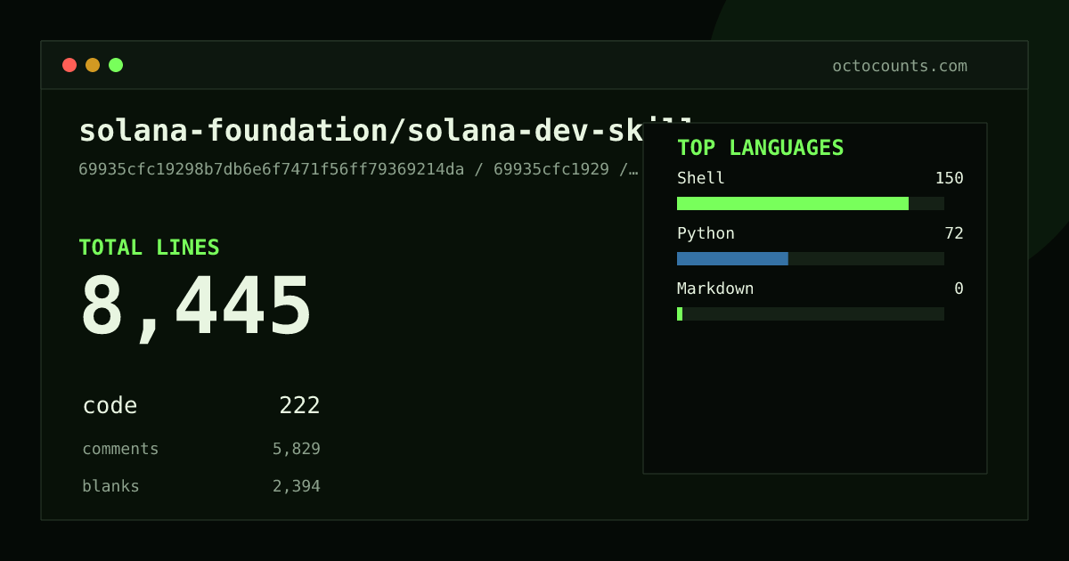 As of 2026-05-29 (commit 2d4edb90abae), solana-foundation/solana-dev-skill contains 6,599 total lines: 323 code, 4,461 comments, 1,815 blank, across 32 files in 4 languages (top: TypeScript 75.9%). Counted with tokei via OctoCounts.