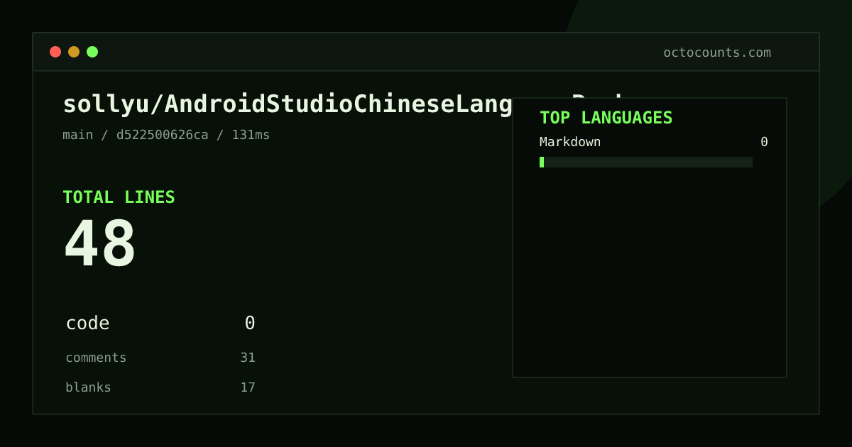 As of 2026-08-28 (commit d522500626ca), sollyu/AndroidStudioChineseLanguagePack contains 48 total lines: 0 code, 31 comments, 17 blank, across 1 files in 1 languages (top: Markdown 0.0%). Counted with tokei via OctoCounts.