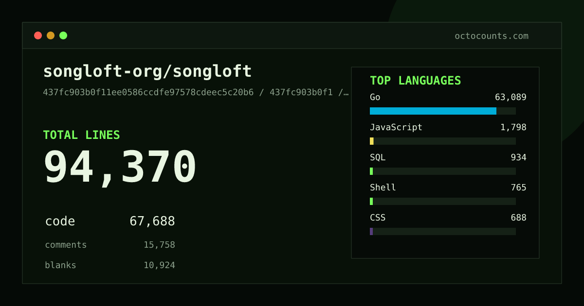 As of 2026-07-01 (commit efc0608da5b9), songloft-org/songloft contains 55,645 total lines: 41,134 code, 7,480 comments, 7,031 blank, across 219 files in 9 languages (top: Go 93.6%). Counted with tokei via OctoCounts.