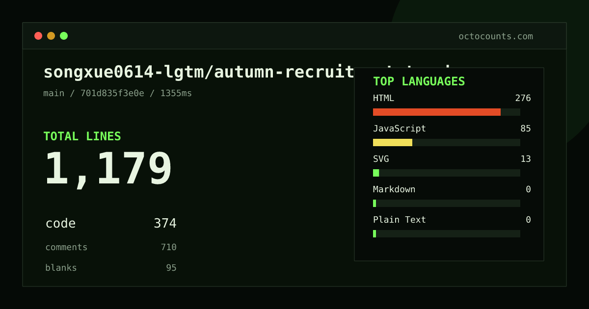 As of 2026-08-18 (commit 35f4b97c027c), songxue0614-lgtm/autumn-recruitment-tracker contains 789 total lines: 199 code, 567 comments, 23 blank, across 9 files in 4 languages (top: HTML 80.4%). Counted with tokei via OctoCounts.