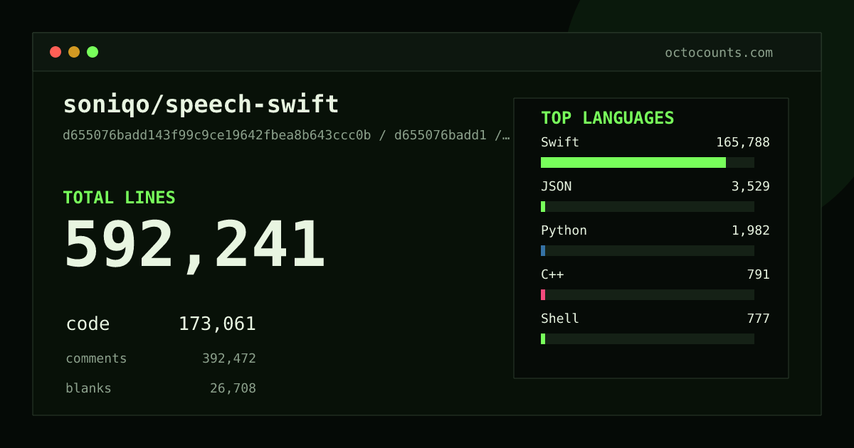 As of 2026-07-05 (commit 6a4b8f0ebbb1), soniqo/speech-swift contains 512,669 total lines: 106,605 code, 386,498 comments, 19,566 blank, across 686 files in 9 languages (top: Swift 97.1%). Counted with tokei via OctoCounts.