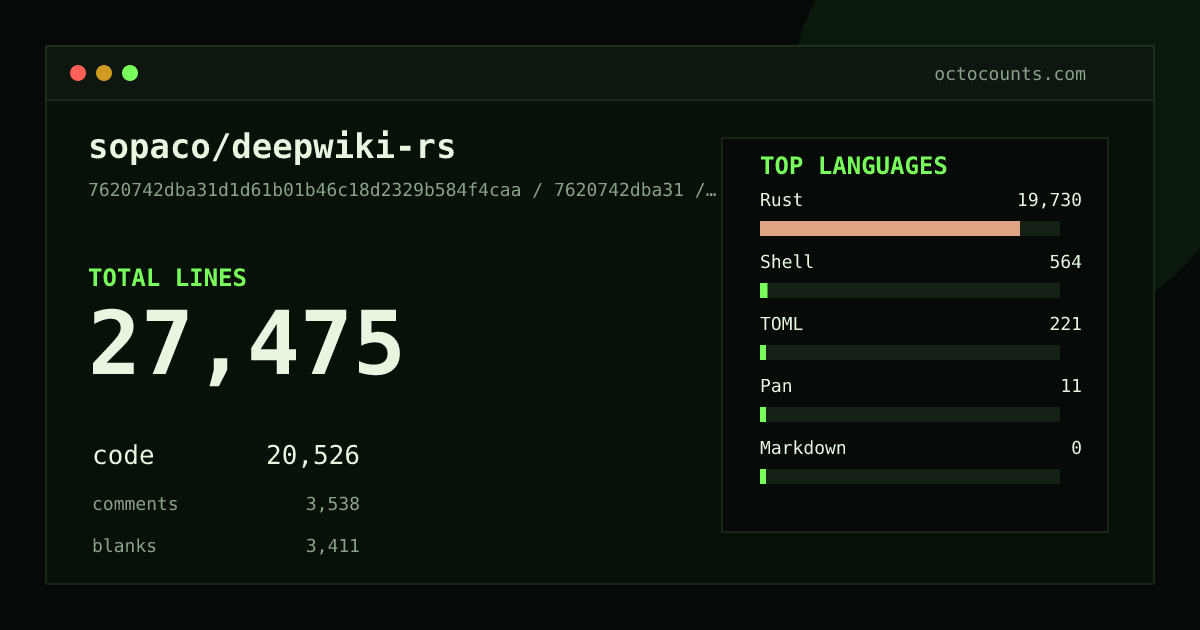 As of 2026-09-06 (commit 7620742dba31), sopaco/deepwiki-rs contains 27,475 total lines: 20,526 code, 3,538 comments, 3,411 blank, across 109 files in 5 languages (top: Rust 96.1%). Counted with tokei via OctoCounts.