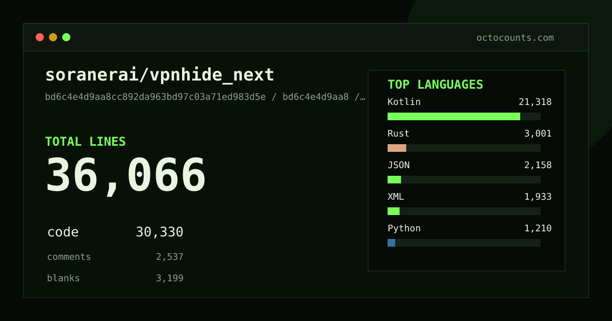 As of 2026-07-08 (commit b91bb1982362), soranerai/vpnhide_next contains 29,408 total lines: 24,121 code, 2,441 comments, 2,846 blank, across 134 files in 13 languages (top: Kotlin 68.3%). Counted with tokei via OctoCounts.