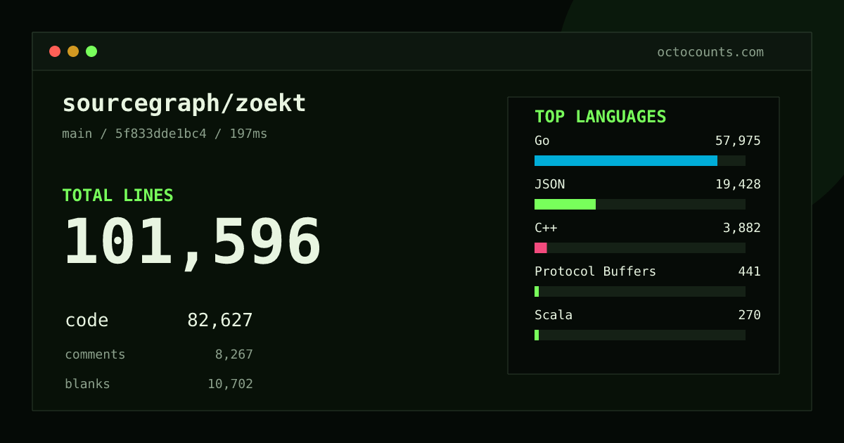 As of 2026-08-31 (commit 5f833dde1bc4), sourcegraph/zoekt contains 101,596 total lines: 82,627 code, 8,267 comments, 10,702 blank, across 309 files in 16 languages (top: Go 70.2%). Counted with tokei via OctoCounts.
