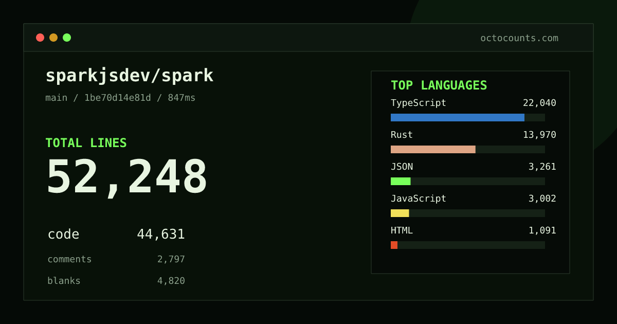 As of 2026-08-26 (commit 1be70d14e81d), sparkjsdev/spark contains 52,248 total lines: 44,631 code, 2,797 comments, 4,820 blank, across 180 files in 13 languages (top: TypeScript 49.4%). Counted with tokei via OctoCounts.