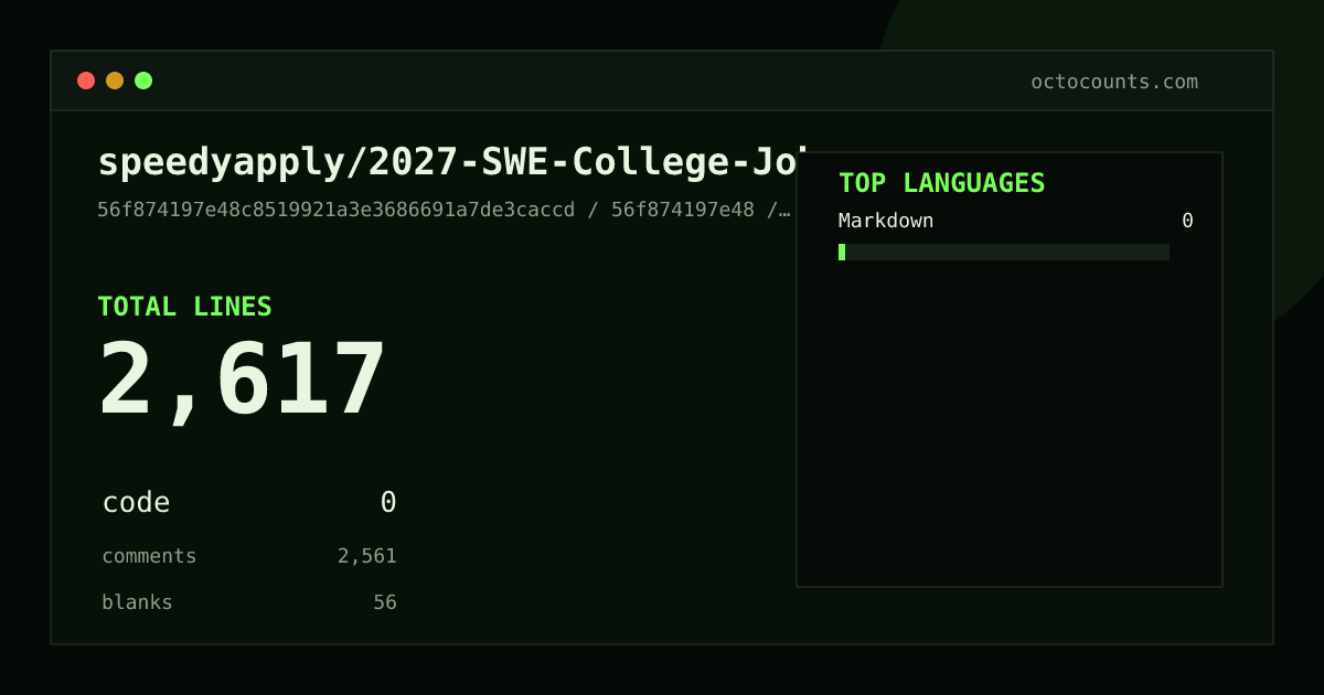 As of 2026-09-07 (commit bd7c18d8b754), speedyapply/2027-SWE-College-Jobs contains 2,304 total lines: 0 code, 2,248 comments, 56 blank, across 4 files in 1 languages (top: Markdown 0.0%). Counted with tokei via OctoCounts.