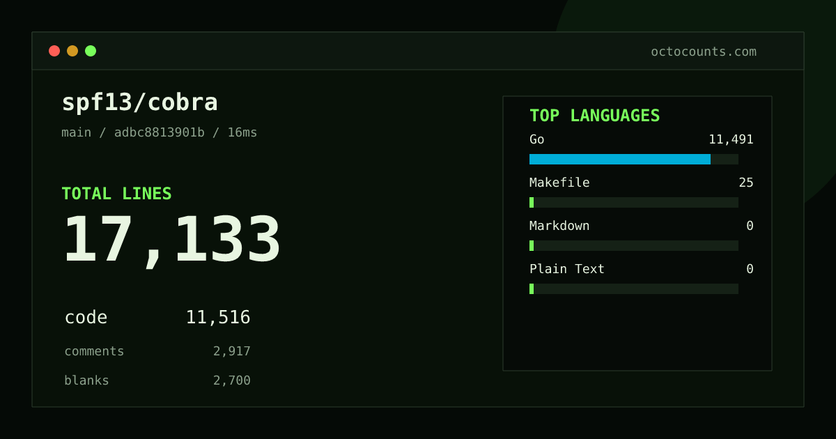 As of 2026-08-26 (commit adbc8813901b), spf13/cobra contains 17,133 total lines: 11,516 code, 2,917 comments, 2,700 blank, across 44 files in 4 languages (top: Go 99.8%). Counted with tokei via OctoCounts.