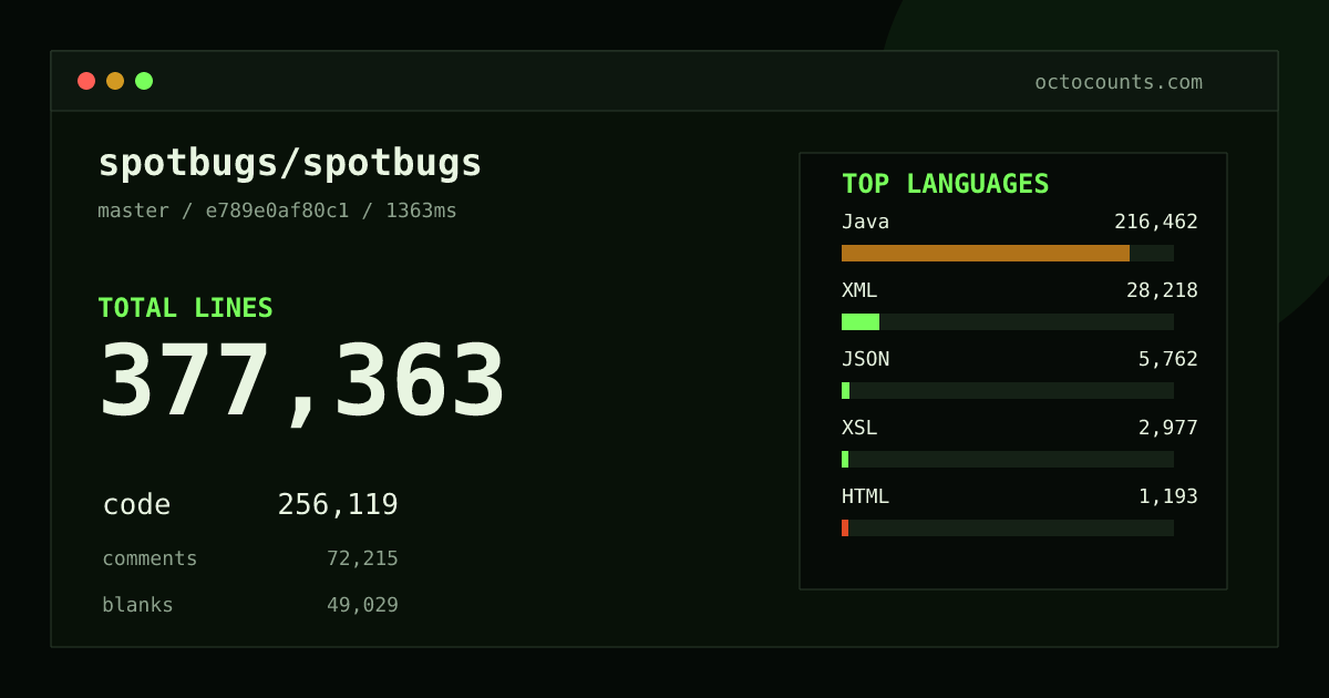 As of 2026-10-05 (commit d35267123757), spotbugs/spotbugs contains 376,762 total lines: 255,851 code, 72,053 comments, 48,858 blank, across 3,371 files in 19 languages (top: Java 84.5%). Custom configuration (tests excluded, docs excluded, generated excluded). Counted with tokei via OctoCounts.