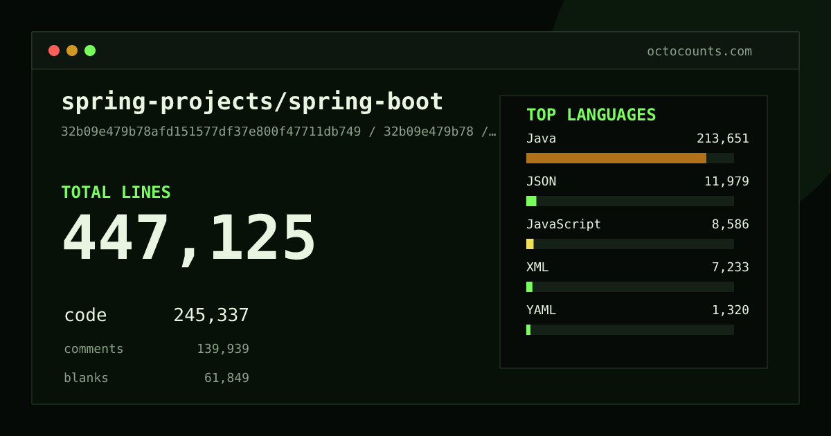 As of 2026-08-26 (commit 293c56bf5242), spring-projects/spring-boot contains 445,883 total lines: 244,527 code, 139,707 comments, 61,649 blank, across 4,906 files in 21 languages (top: Java 87.0%). Counted with tokei via OctoCounts.