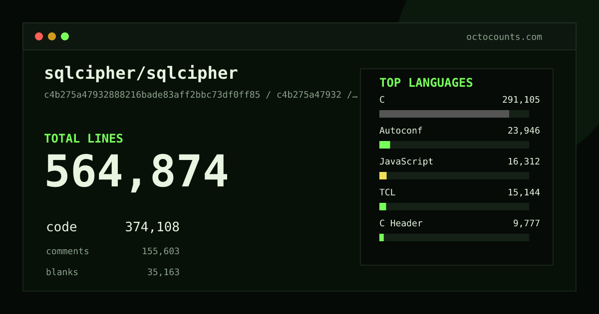 As of 2026-05-26 (commit e2a6040f2ae5), sqlcipher/sqlcipher contains 604,164 total lines: 404,617 code, 161,615 comments, 37,932 blank, across 694 files in 18 languages (top: C 75.7%). Counted with tokei via OctoCounts.