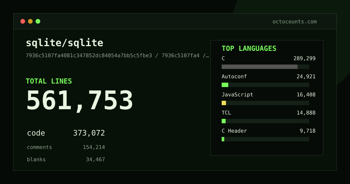 As of 2026-08-28 (commit 492e7fc0a70c), sqlite/sqlite contains 561,494 total lines: 372,889 code, 154,154 comments, 34,451 blank, across 582 files in 18 languages (top: C 77.5%). Counted with tokei via OctoCounts.