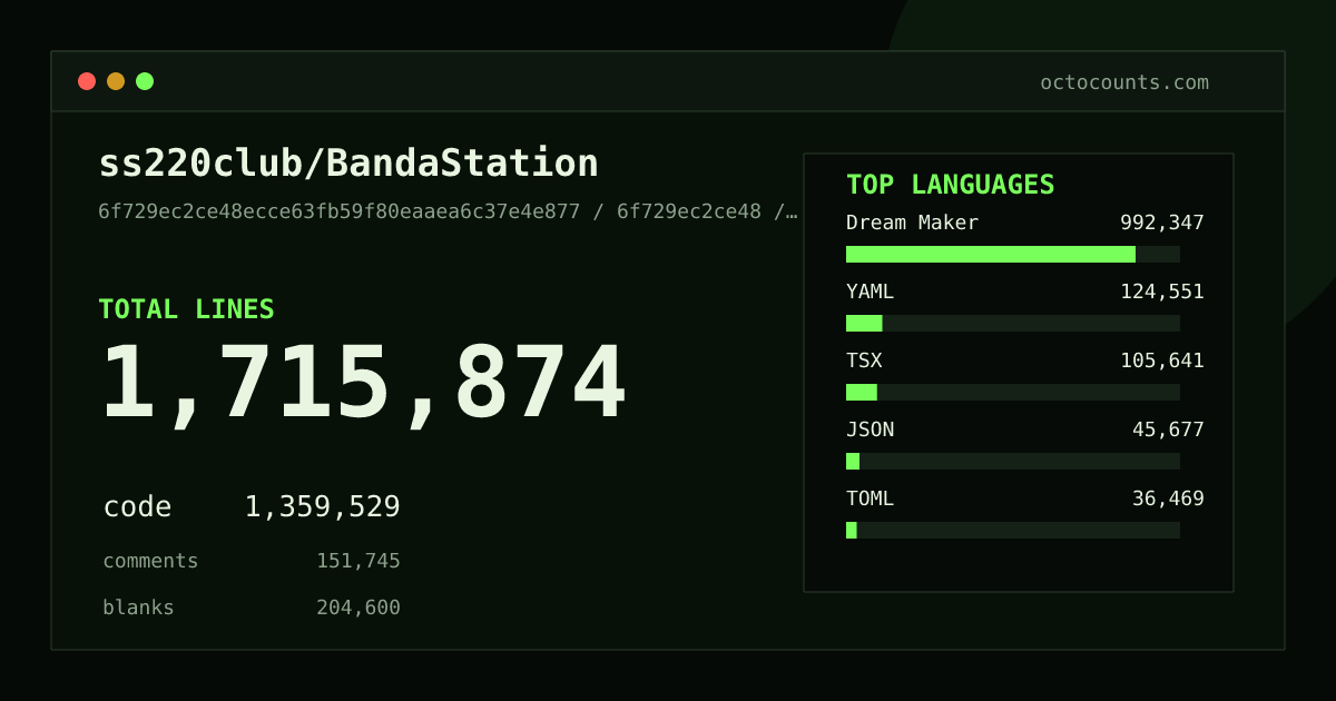 As of 2026-08-28 (commit a184759b3588), ss220club/BandaStation contains 1,706,974 total lines: 1,352,345 code, 151,192 comments, 203,437 blank, across 15,961 files in 26 languages (top: Dream Maker 73.0%). Counted with tokei via OctoCounts.
