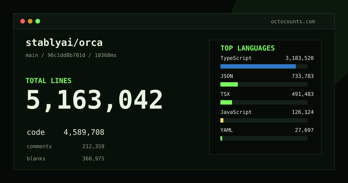 As of 2026-09-09 (commit e80fae0c4d4d), stablyai/orca contains 4,175,710 total lines: 3,666,025 code, 176,181 comments, 333,504 blank, across 23,466 files in 23 languages (top: TypeScript 79.8%). Counted with tokei via OctoCounts.