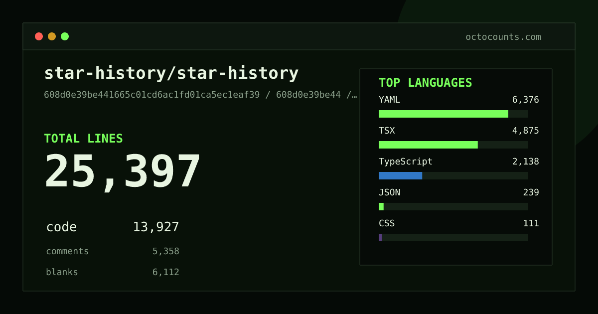 As of 2026-07-11 (commit bcddc9d532b1), star-history/star-history contains 25,317 total lines: 13,863 code, 5,345 comments, 6,109 blank, across 198 files in 9 languages (top: YAML 46.0%). Counted with tokei via OctoCounts.