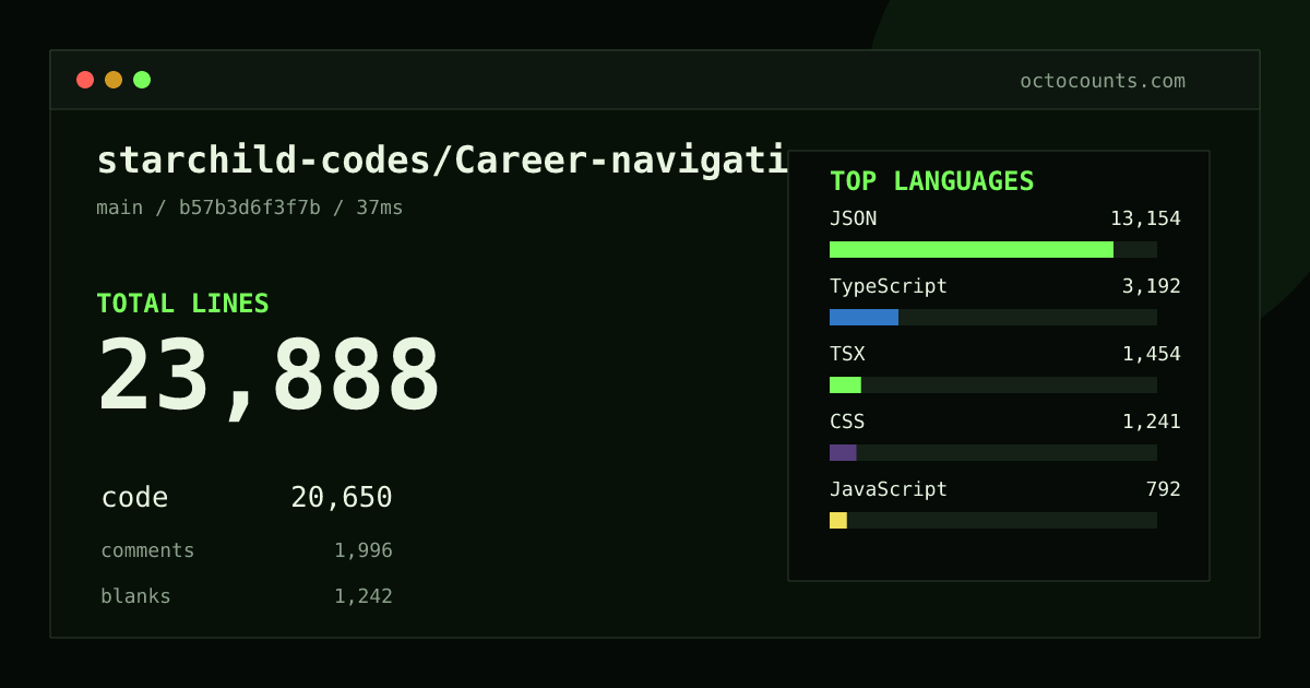 As of 2026-08-14 (commit 30039302314e), starchild-codes/Career-navigation contains 12,366 total lines: 9,510 code, 1,739 comments, 1,117 blank, across 89 files in 9 languages (top: TypeScript 31.8%). Counted with tokei via OctoCounts.