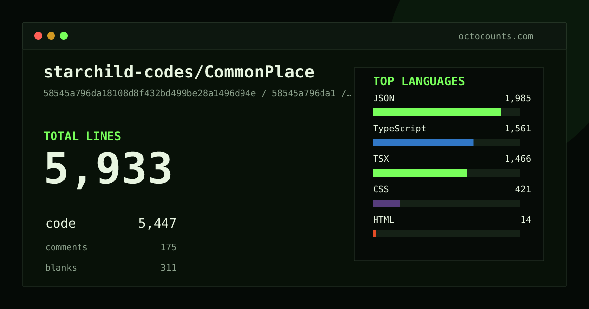 As of 2026-08-27 (commit 9c02453bf433), starchild-codes/CommonPlace contains 5,946 total lines: 5,456 code, 177 comments, 313 blank, across 37 files in 6 languages (top: JSON 36.4%). Counted with tokei via OctoCounts.