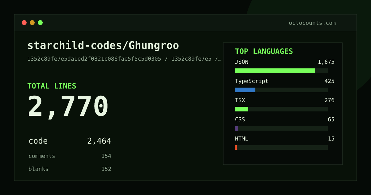 As of 2026-08-17 (commit 84072cefe26b), starchild-codes/Ghungroo contains 2,727 total lines: 2,426 code, 152 comments, 149 blank, across 30 files in 7 languages (top: JSON 69.0%). Counted with tokei via OctoCounts.