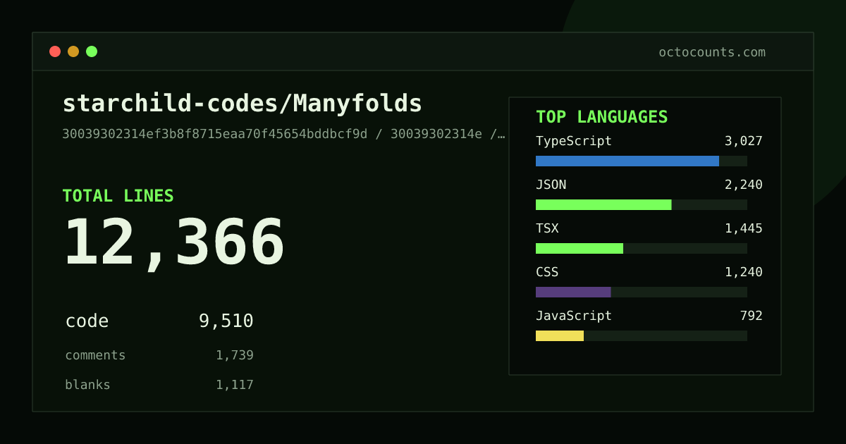 As of 2026-08-27 (commit b57b3d6f3f7b), starchild-codes/Manyfolds contains 12,622 total lines: 9,736 code, 1,753 comments, 1,133 blank, across 95 files in 9 languages (top: TypeScript 32.8%). Counted with tokei via OctoCounts.