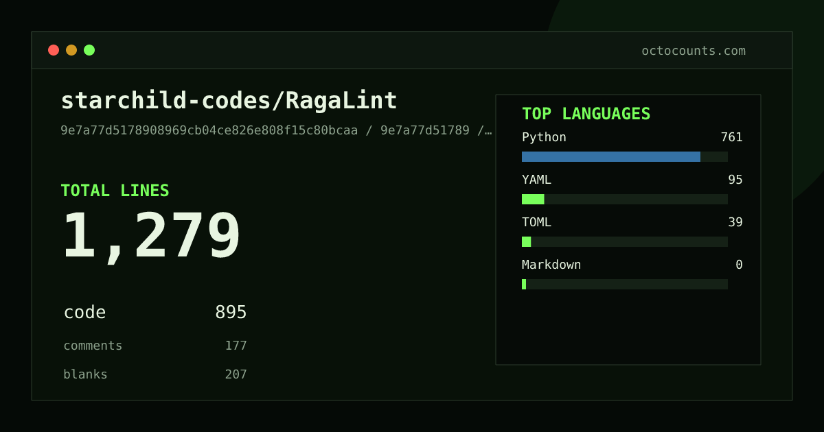 As of 2026-08-19 (commit 51685e1c1c70), starchild-codes/RagaLint contains 1,200 total lines: 828 code, 171 comments, 201 blank, across 21 files in 4 languages (top: Python 83.8%). Counted with tokei via OctoCounts.