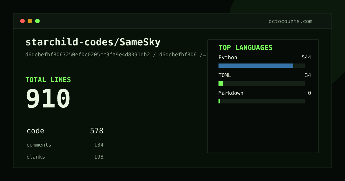 As of 2026-08-19 (commit 3ebd4c34f6e9), starchild-codes/SameSky contains 1,080 total lines: 626 code, 208 comments, 246 blank, across 25 files in 4 languages (top: Python 91.9%). Counted with tokei via OctoCounts.