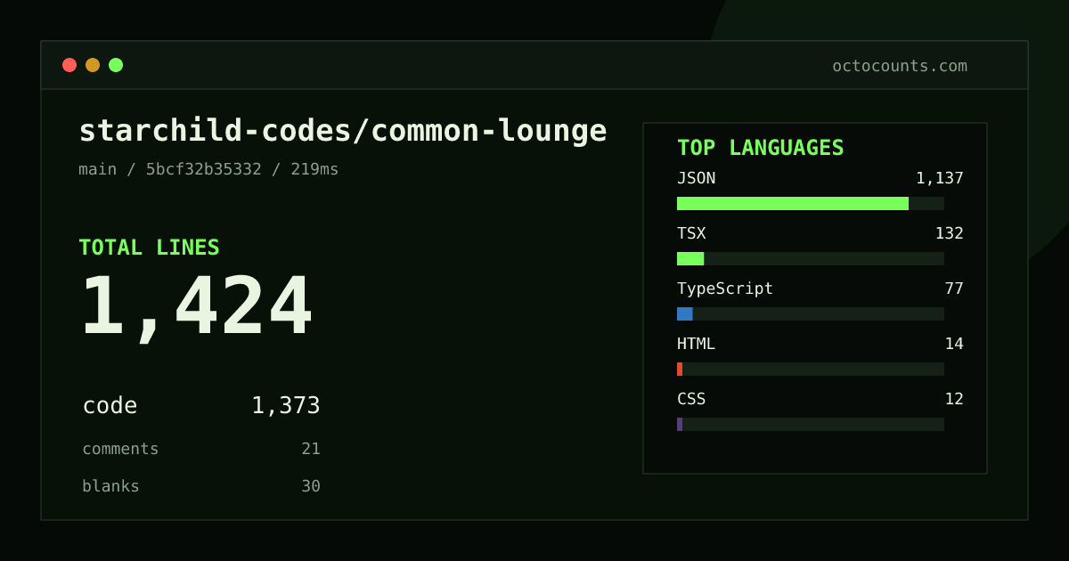 As of 2026-08-27 (commit 5bcf32b35332), starchild-codes/common-lounge contains 1,424 total lines: 1,373 code, 21 comments, 30 blank, across 15 files in 7 languages (top: JSON 82.8%). Counted with tokei via OctoCounts.